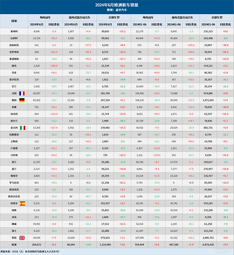 6月欧洲车市：特斯拉下滑7%，上汽增长23%