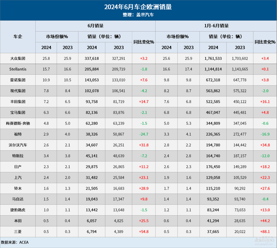 6月歐洲車(chē)市：特斯拉下滑7%，上汽增長(zhǎng)23%