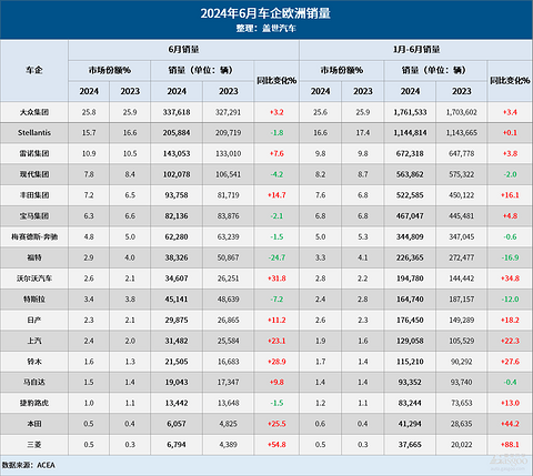 6月欧洲车市:特斯拉下滑7%,上汽增长23%