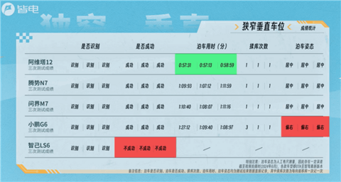 自动泊车五车大横评：比亚迪比遥遥领先还强 智己从头弱到尾