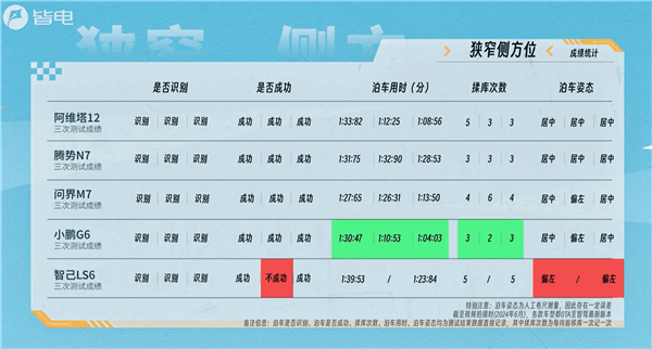 自动泊车五车大横评：比亚迪比遥遥领先还强 智己从头弱到尾