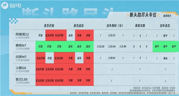 自動泊車五車大橫評：比亞迪比遙遙領(lǐng)先還強 智己從頭弱到尾