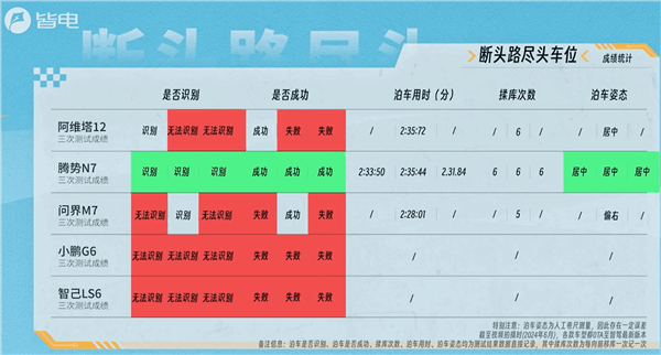 自动泊车五车大横评：比亚迪比遥遥领先还强 智己从头弱到尾