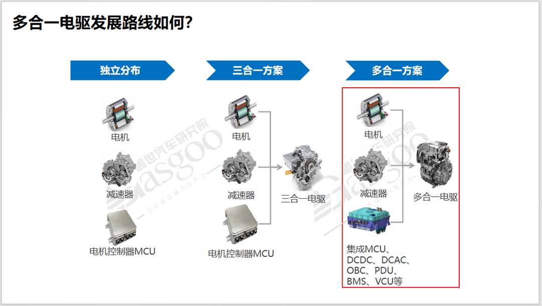 多合一电驱知多少：装机量与渗透率双增，多合一电驱技术加速新能源汽车性能革命