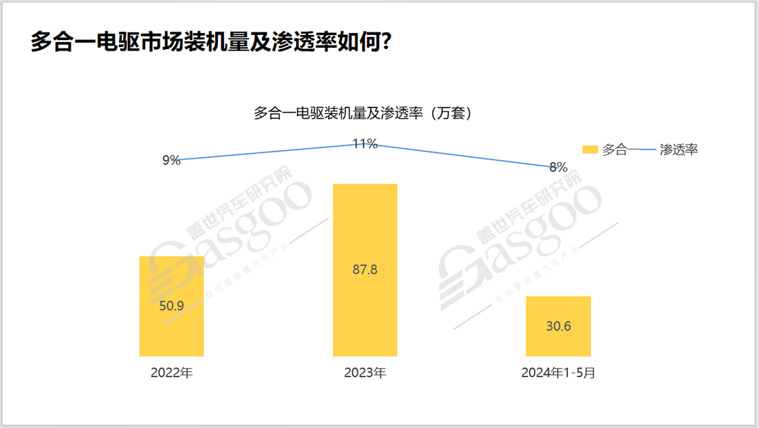 多合一电驱知多少：装机量与渗透率双增，多合一电驱技术加速新能源汽车性能革命