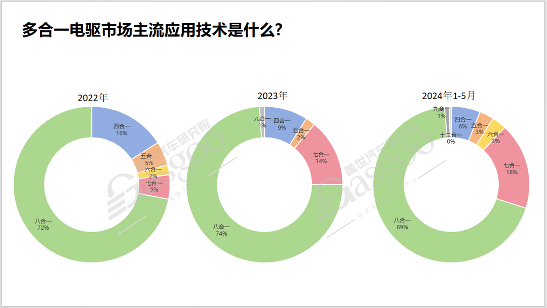多合一電驅(qū)知多少：裝機(jī)量與滲透率雙增，多合一電驅(qū)技術(shù)加速新能源汽車性能革命
