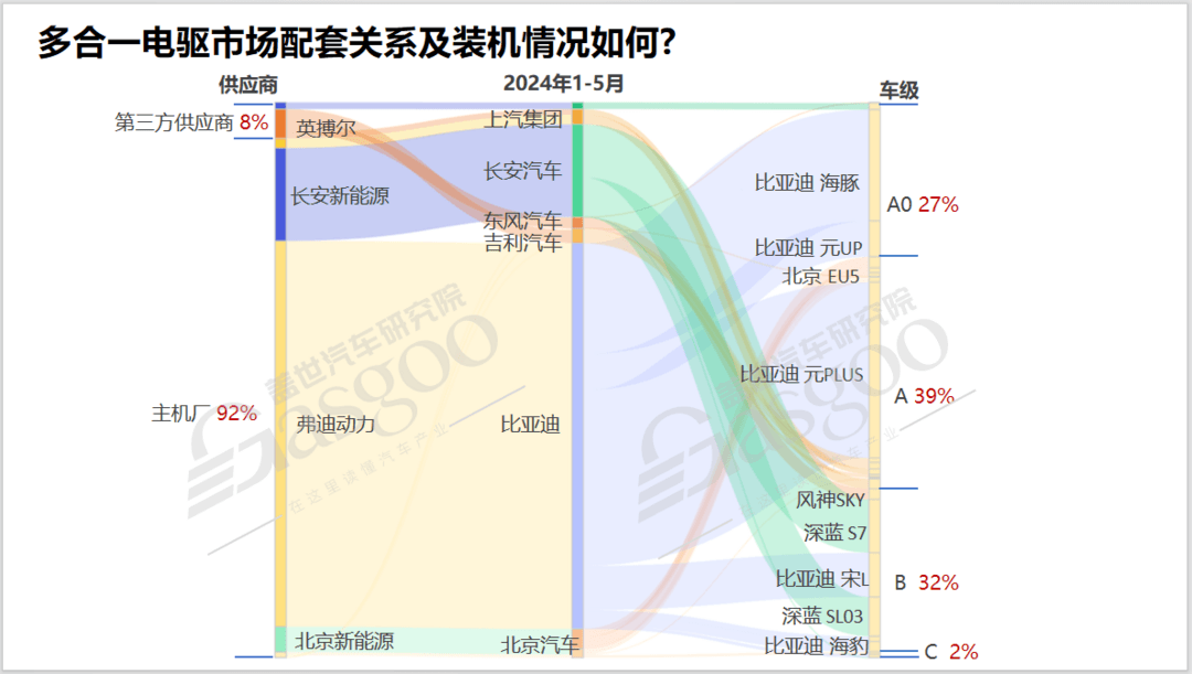 多合一电驱知多少：装机量与渗透率双增，多合一电驱技术加速新能源汽车性能革命