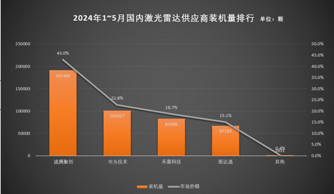 被小鹏“嫌弃”的激光雷达,越装越多
