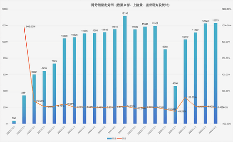 要复刻D9的战绩,腾势还需要一个爆点