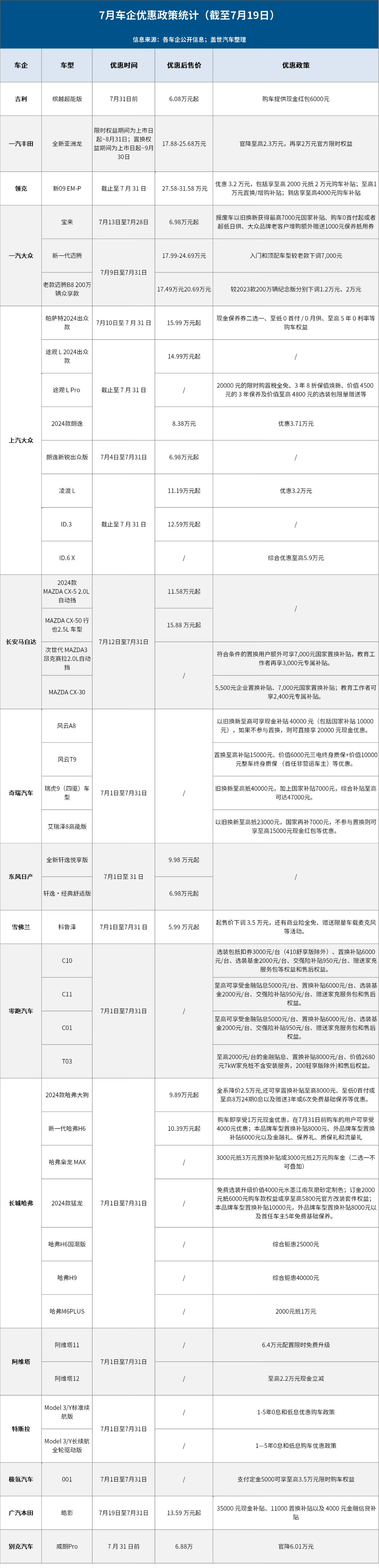 7月已有15家车企开启“降价”活动，最高优惠达五折