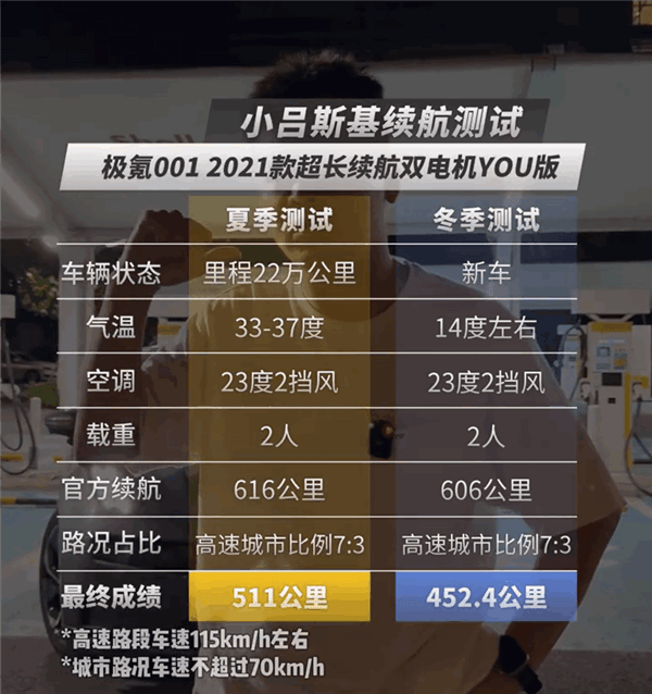 22萬公里的極氪001實(shí)測滿電跑了511公里 博主直呼太牛了