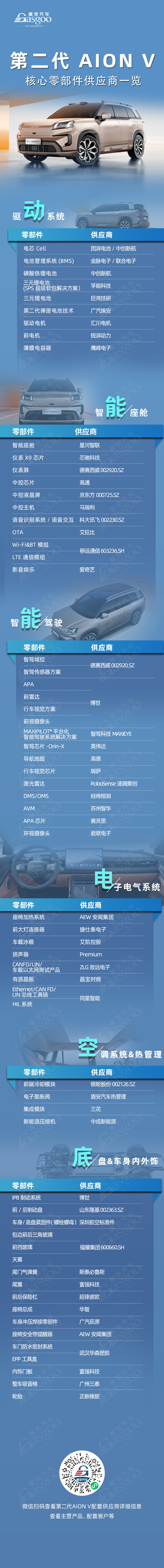 埃安霸王龍何以征戰(zhàn)全球？第二代AION V核心零部件配套供應(yīng)商一覽