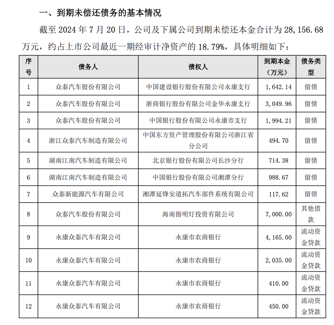 抵押债务逾期，众泰亟需加速布局海外市场