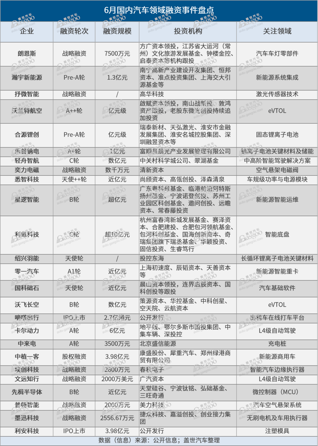 159起、超533億元！2024年上半年車圈融資一覽