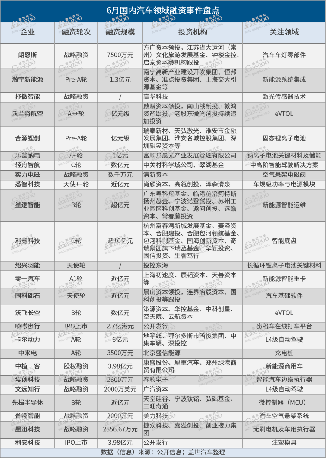 159起、超533亿元！2024年上半年车圈融资一览