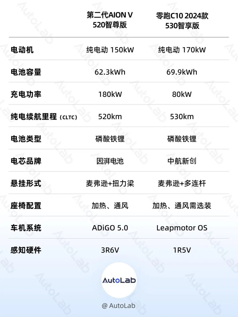 13万起售的埃安“霸王龙”，想靠智驾阻击比亚迪？