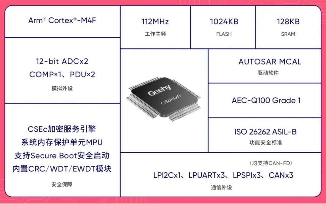 擴容升級丨極海正式推出G32A1465系列汽車通用MCU，驅動智駕再進階