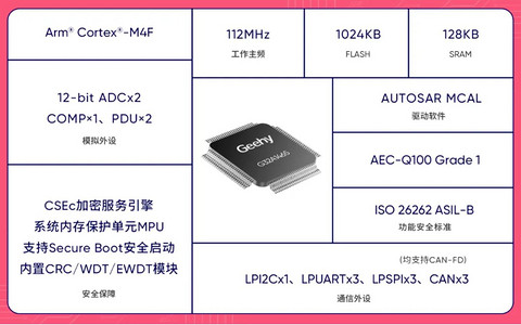 扩容升级丨极海正式推出G32A1465系列汽车通用MCU，驱动智驾再进阶