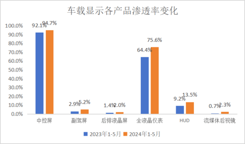 车载显示智能化、多元化趋势明显 | 盖世智能座舱配置数据