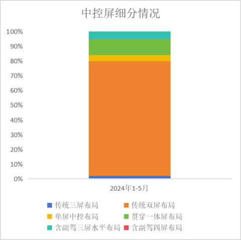 车载显示智能化、多元化趋势明显 | 盖世智能座舱配置数据