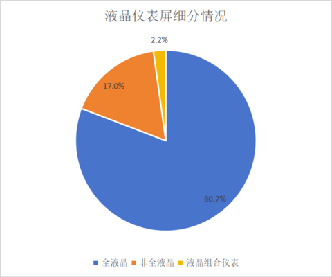 车载显示智能化、多元化趋势明显 | 盖世智能座舱配置数据