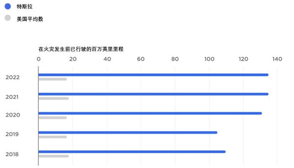 特斯拉：我們起火率僅為燃油車1/8 每2.1億公里才發生一起