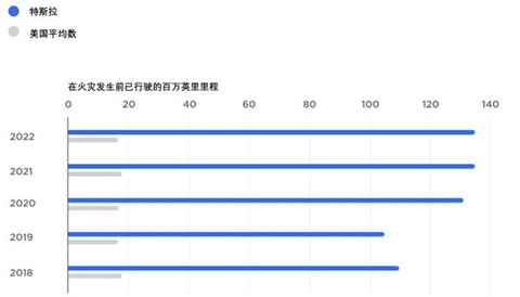 特斯拉：我们起火率仅为燃油车1/8 每2.1亿公里才发生一起