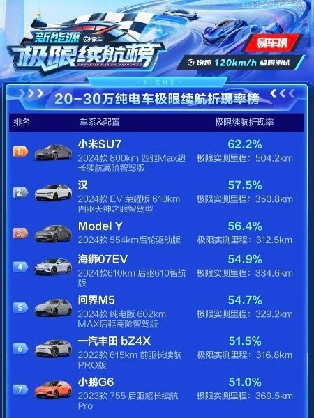 易車20-30萬電車極限續(xù)航實(shí)測(cè)！小米SU7折現(xiàn)率第一  雷軍：真心太猛了