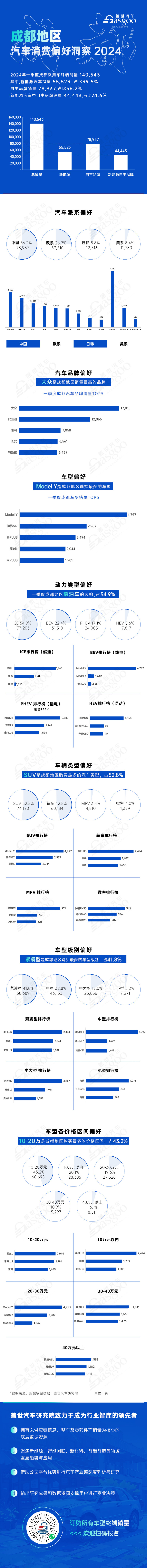 新能源市場(chǎng)占比近四成，ModeI Y銷(xiāo)量奪冠 | 成都地區(qū)一季度汽車(chē)消費(fèi)偏好洞察