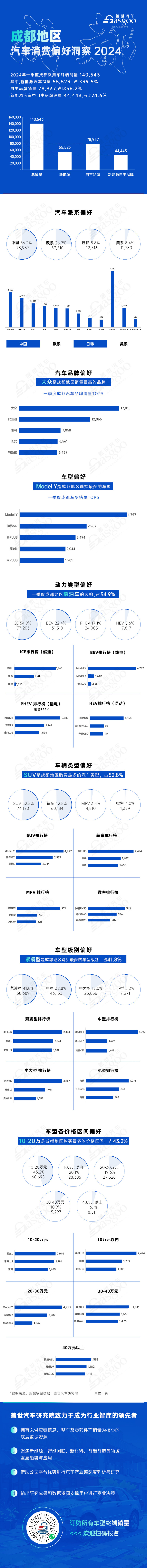 新能源市场占比近四成，ModeI Y销量夺冠 | 成都地区一季度汽车消费偏好洞察