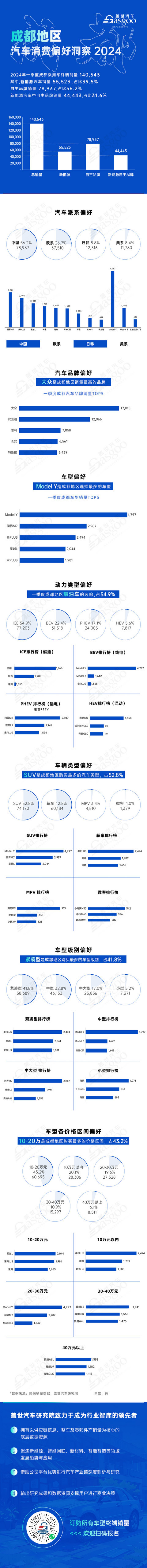 新能源市场占比近四成,ModeI Y销量夺冠 | 成都地区一季度汽车消费偏好洞察