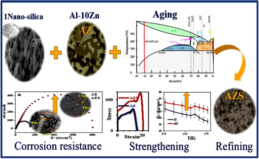 研究人员利用二氧化硅纳米棒来改善Al-10Zn合金 具有抑制腐蚀和强化作用