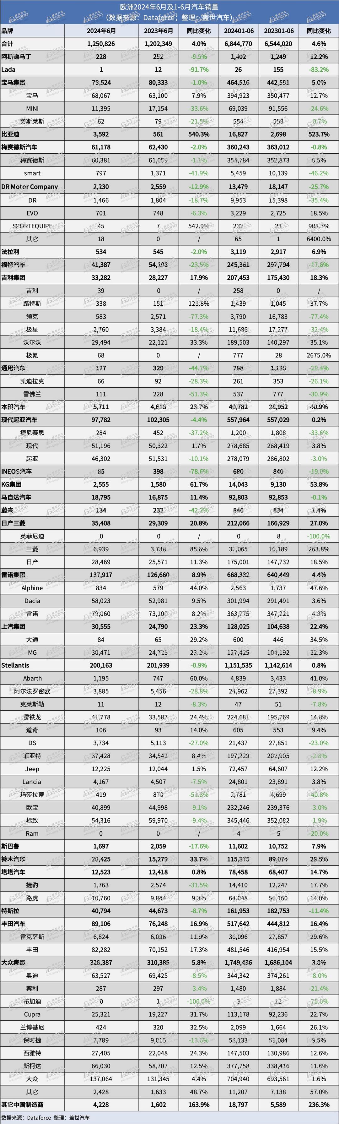 6月歐洲銷量：比亞迪排名上漲較快，多個(gè)中國品牌實(shí)現(xiàn)三位數(shù)漲幅