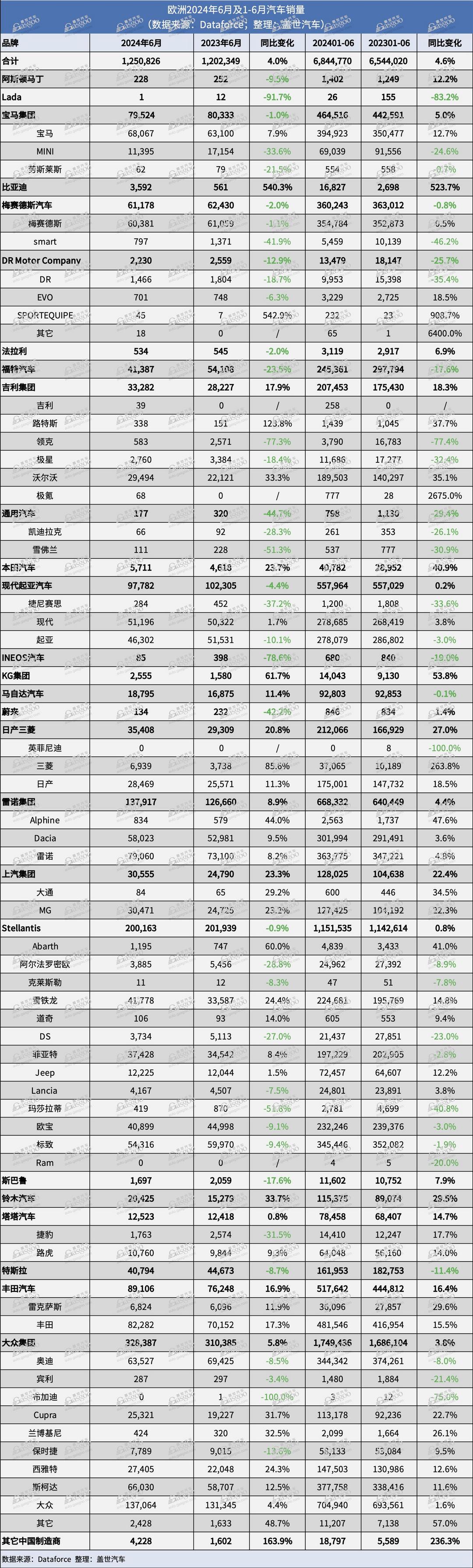 6月欧洲销量：比亚迪排名上涨较快，多个中国品牌实现三位数涨幅