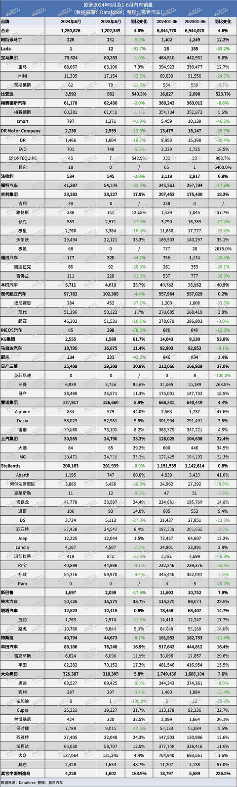 6月欧洲销量：比亚迪排名上涨较快，多个中国品牌实现三位数涨幅