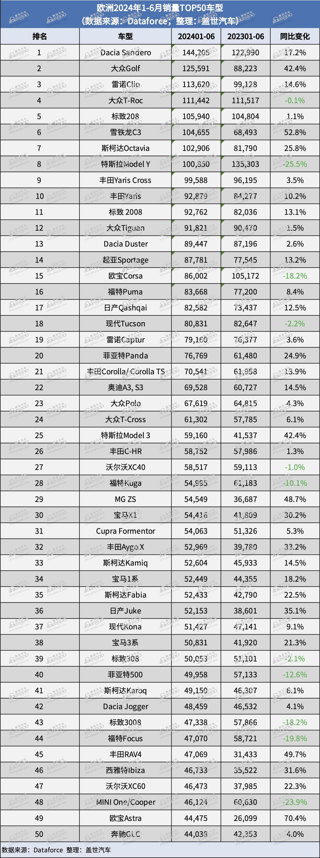6月歐洲銷量：比亞迪排名上漲較快，多個(gè)中國品牌實(shí)現(xiàn)三位數(shù)漲幅