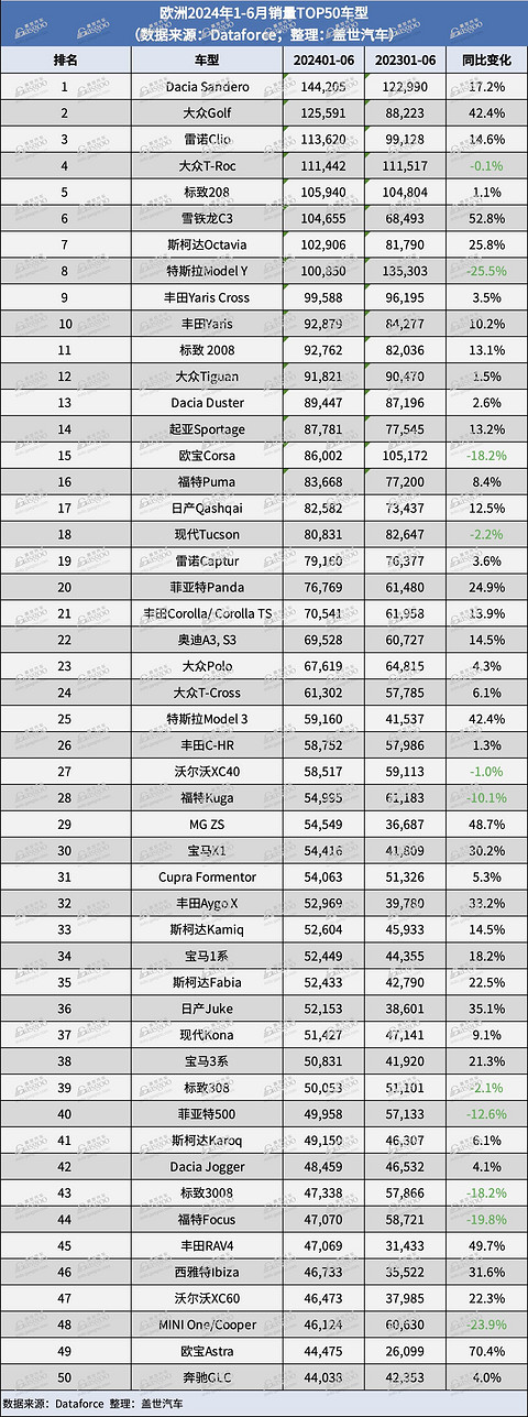 6月欧洲销量:比亚迪排名上涨较快,多个中国品牌实现三位数涨幅