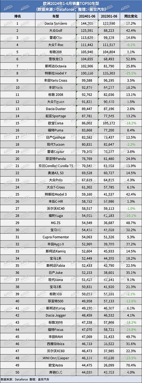 6月欧洲销量：比亚迪排名上涨较快，多个中国品牌实现三位数涨幅