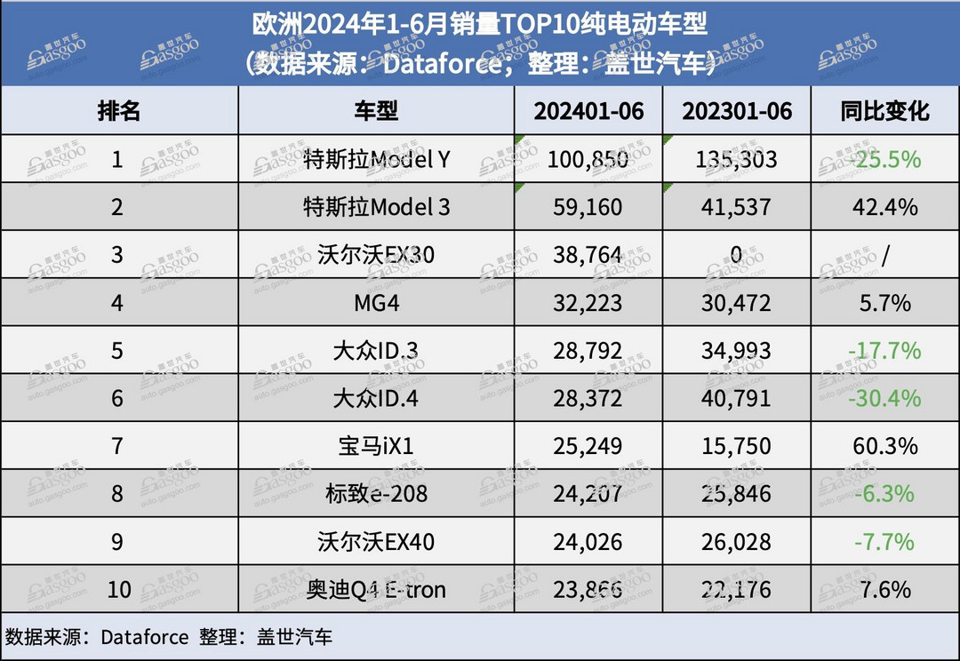 6月欧洲销量：比亚迪排名上涨较快，多个中国品牌实现三位数涨幅