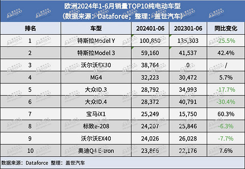 6月欧洲销量:比亚迪排名上涨较快,多个中国品牌实现三位数涨幅