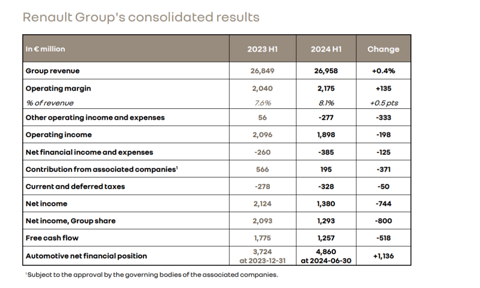 雷诺集团上半年营收同比微增0.4%，营业利润超预期