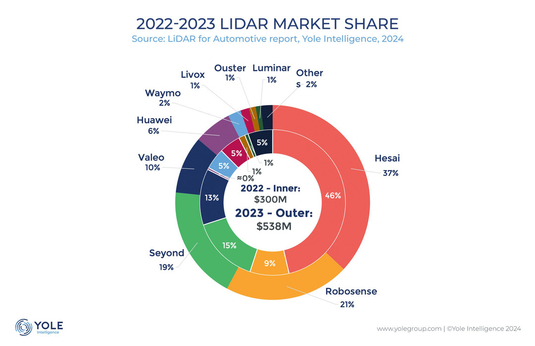 禾赛获得奥迪、通用、福特三大国际车厂旗下合资品牌量产定点，2025年起量产交付