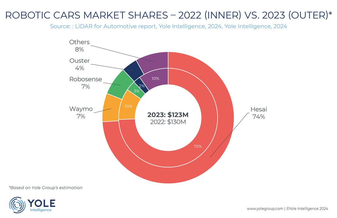 禾赛获得奥迪、通用、福特三大国际车厂旗下合资品牌量产定点，2025年起量产交付