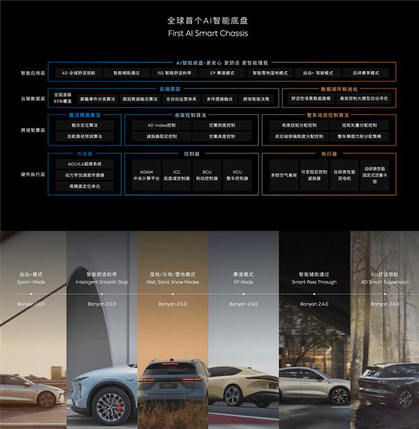 蔚來發(fā)布全新一代Banyan3系統(tǒng)：首個(gè)基于AI打造的智能系統(tǒng)