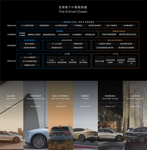 蔚来发布全新一代Banyan3系统：首个基于AI打造的智能系统