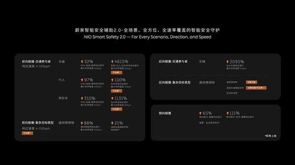 蔚來發(fā)布全新一代Banyan3系統(tǒng)：首個(gè)基于AI打造的智能系統(tǒng)