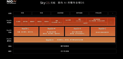 蔚来创新技术日: 5纳米智驾芯片流片成功,整车全域操作系统发布