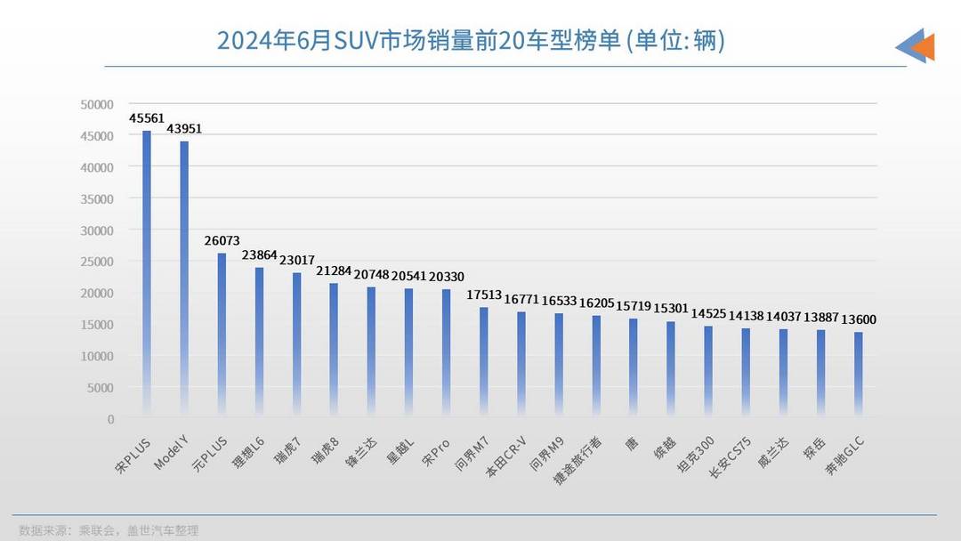 6月SUV销量TOP20：宋PLUS重回榜首，问界M9持续大爆发