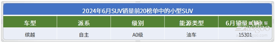 6月SUV銷量TOP20：宋PLUS重回榜首，問界M9持續大爆發