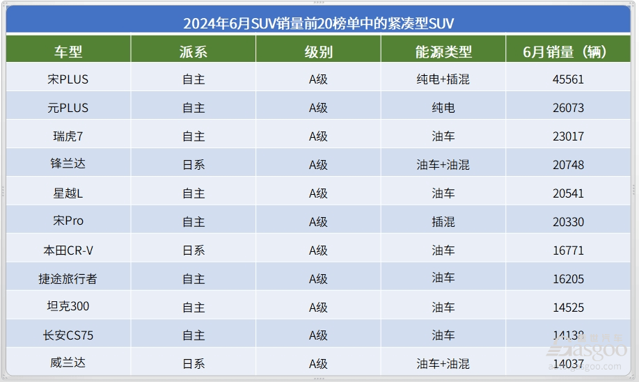 6月SUV銷量TOP20：宋PLUS重回榜首，問界M9持續大爆發